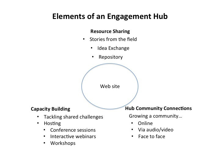 EngagementHub