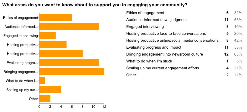 survey_results_what_areas_of_engagement